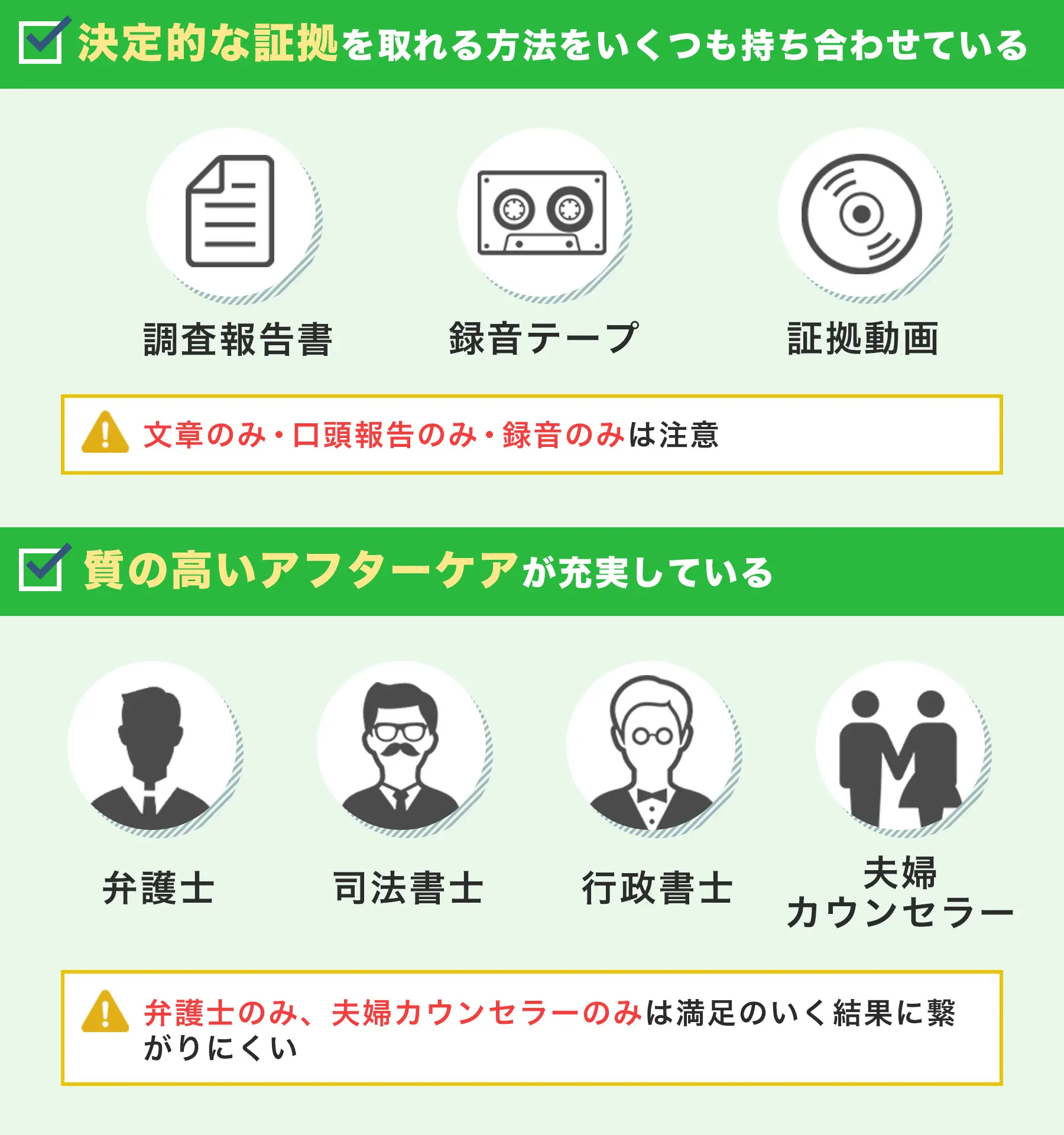 決定的な証拠を取れる方法をいくつも持ち合わせている 調査報告書・録音テープ・証拠動画 文章のみ・口頭報告のみ・録音のみは注意 質の高いアフターケアが充実している 弁護士 司法書士 行政書士 夫婦カウンセラー 弁護士のみ、夫婦カウンセラーのみは満足のいく結果に繋がりにくい